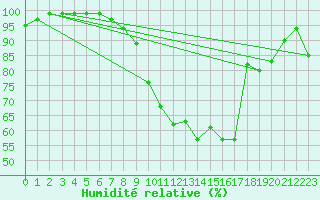 Courbe de l'humidit relative pour Chalmazel Jeansagnire (42)