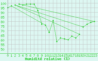 Courbe de l'humidit relative pour High Wicombe Hqstc