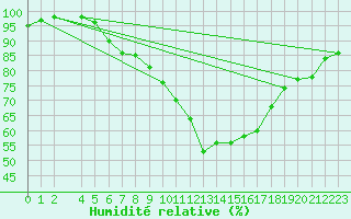 Courbe de l'humidit relative pour Prostejov