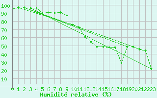 Courbe de l'humidit relative pour Feuerkogel