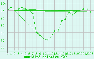 Courbe de l'humidit relative pour Oberstdorf