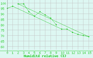 Courbe de l'humidit relative pour Beznau