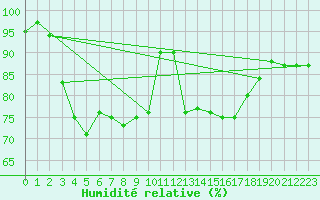 Courbe de l'humidit relative pour Le Havre - Octeville (76)