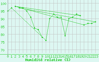 Courbe de l'humidit relative pour Warburg