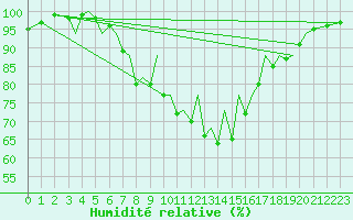 Courbe de l'humidit relative pour Jersey (UK)