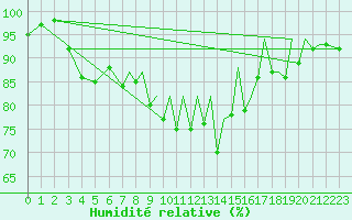 Courbe de l'humidit relative pour Farnborough