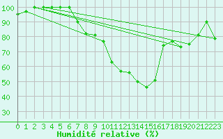 Courbe de l'humidit relative pour Gttingen