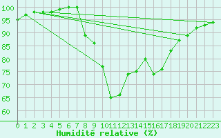 Courbe de l'humidit relative pour Tortosa
