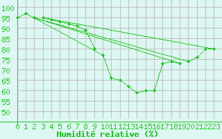 Courbe de l'humidit relative pour Berne Liebefeld (Sw)