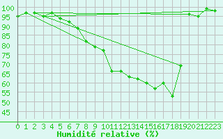 Courbe de l'humidit relative pour La Brvine (Sw)