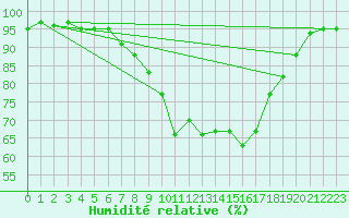 Courbe de l'humidit relative pour Edinburgh (UK)