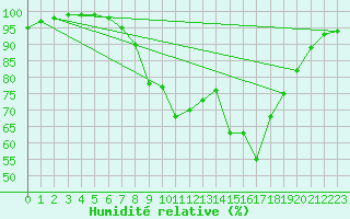 Courbe de l'humidit relative pour Dourbes (Be)