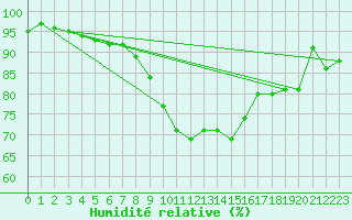 Courbe de l'humidit relative pour Orebro