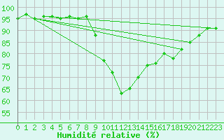 Courbe de l'humidit relative pour Chateau-d-Oex