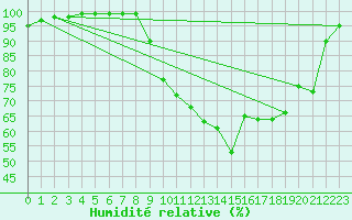 Courbe de l'humidit relative pour Croisette (62)