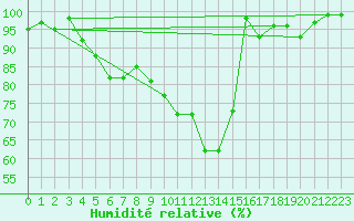 Courbe de l'humidit relative pour Twenthe (PB)
