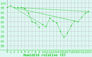 Courbe de l'humidit relative pour Spittal Drau