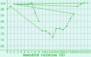 Courbe de l'humidit relative pour Bad Marienberg