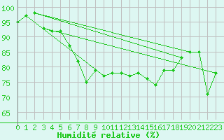 Courbe de l'humidit relative pour Shoream (UK)