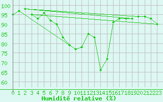 Courbe de l'humidit relative pour Davos (Sw)