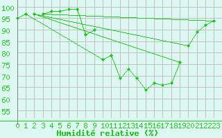 Courbe de l'humidit relative pour Eskdalemuir