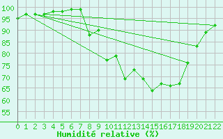 Courbe de l'humidit relative pour Eskdalemuir