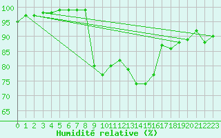 Courbe de l'humidit relative pour Magilligan