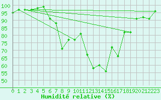 Courbe de l'humidit relative pour Delemont