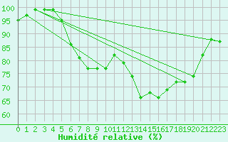 Courbe de l'humidit relative pour Semenicului Mountain Range