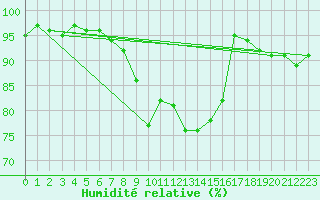 Courbe de l'humidit relative pour Sattel-Aegeri (Sw)