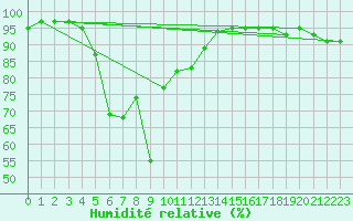 Courbe de l'humidit relative pour Erzurum Bolge