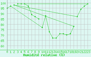 Courbe de l'humidit relative pour Manston (UK)