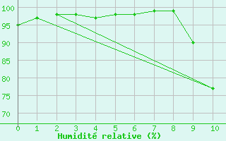 Courbe de l'humidit relative pour Chamonix (74)