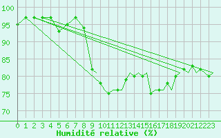Courbe de l'humidit relative pour Visby Flygplats