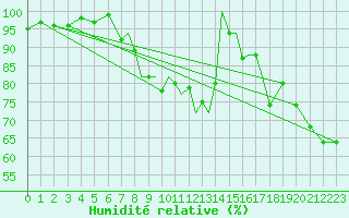 Courbe de l'humidit relative pour Hawarden