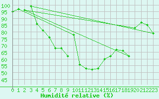 Courbe de l'humidit relative pour Wolfsegg