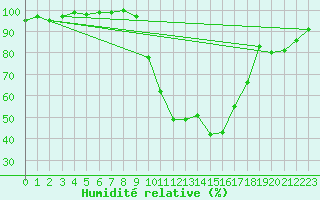 Courbe de l'humidit relative pour Lussat (23)