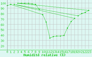 Courbe de l'humidit relative pour Ilanz