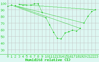 Courbe de l'humidit relative pour Pertuis - Le Farigoulier (84)