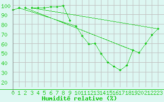 Courbe de l'humidit relative pour Deux-Verges (15)