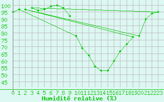 Courbe de l'humidit relative pour Montluon (03)