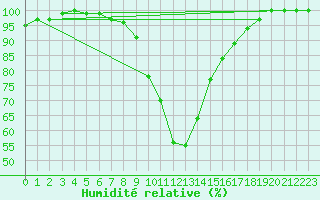 Courbe de l'humidit relative pour Windischgarsten