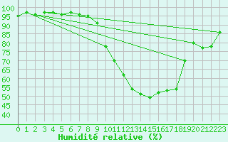 Courbe de l'humidit relative pour Lyneham