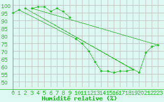 Courbe de l'humidit relative pour Cambrai / Epinoy (62)