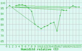 Courbe de l'humidit relative pour Northolt