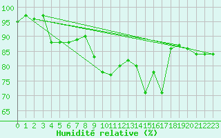 Courbe de l'humidit relative pour Dunkeswell Aerodrome