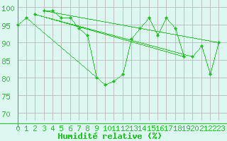 Courbe de l'humidit relative pour Delemont