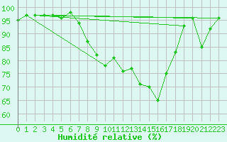 Courbe de l'humidit relative pour Guernesey (UK)
