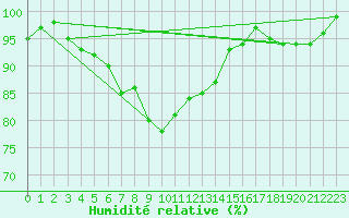 Courbe de l'humidit relative pour Kirkkonummi Makiluoto