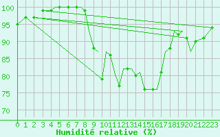 Courbe de l'humidit relative pour Guernesey (UK)